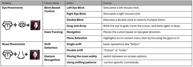 Diagram defining Tonguage multi-modality