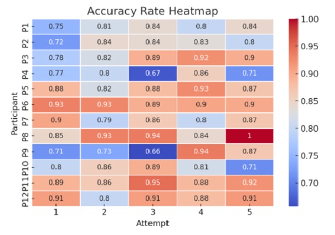 Letter typing accuracy test heatmap