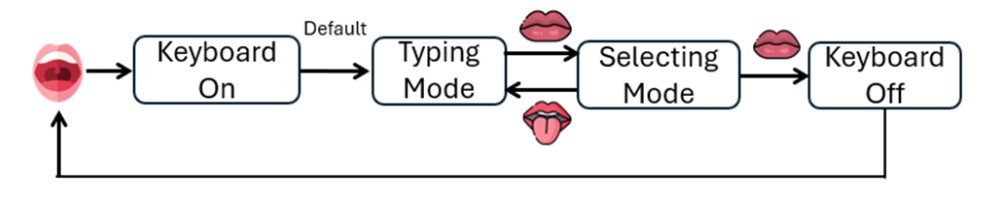 Tongue-keyboard mode switch pipeline