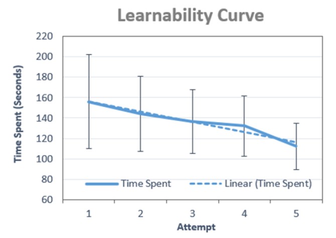 Learnability improvement chart