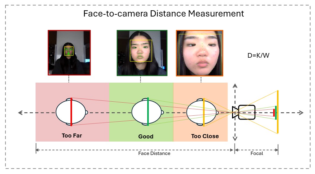 Diagram showing distance detection based on face size ratio