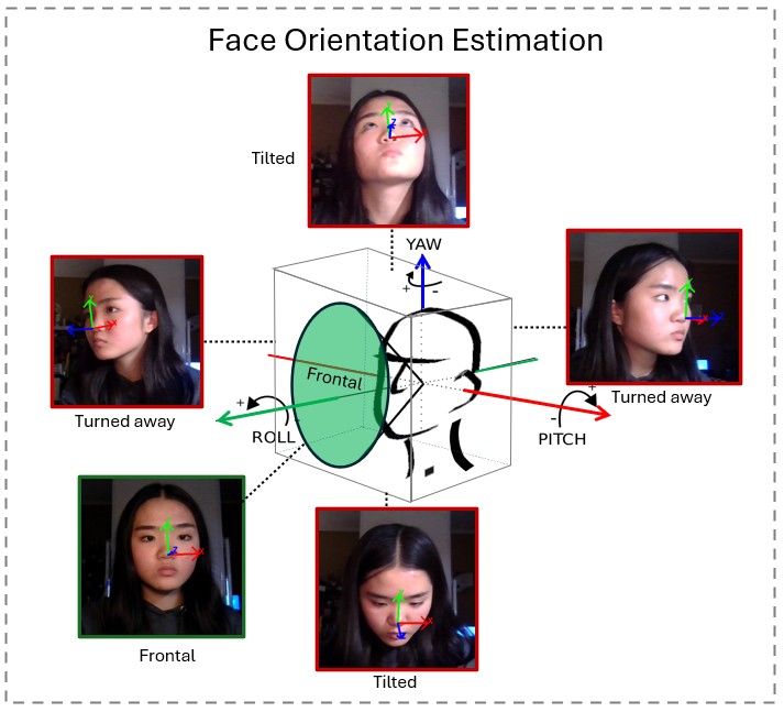 Diagram showing face orientation estimation