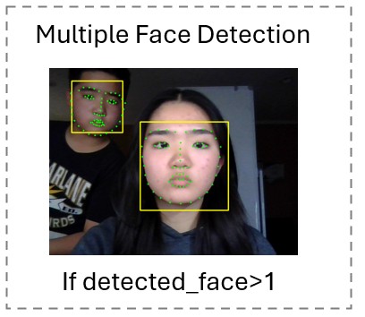 Diagram showing multiple face detection