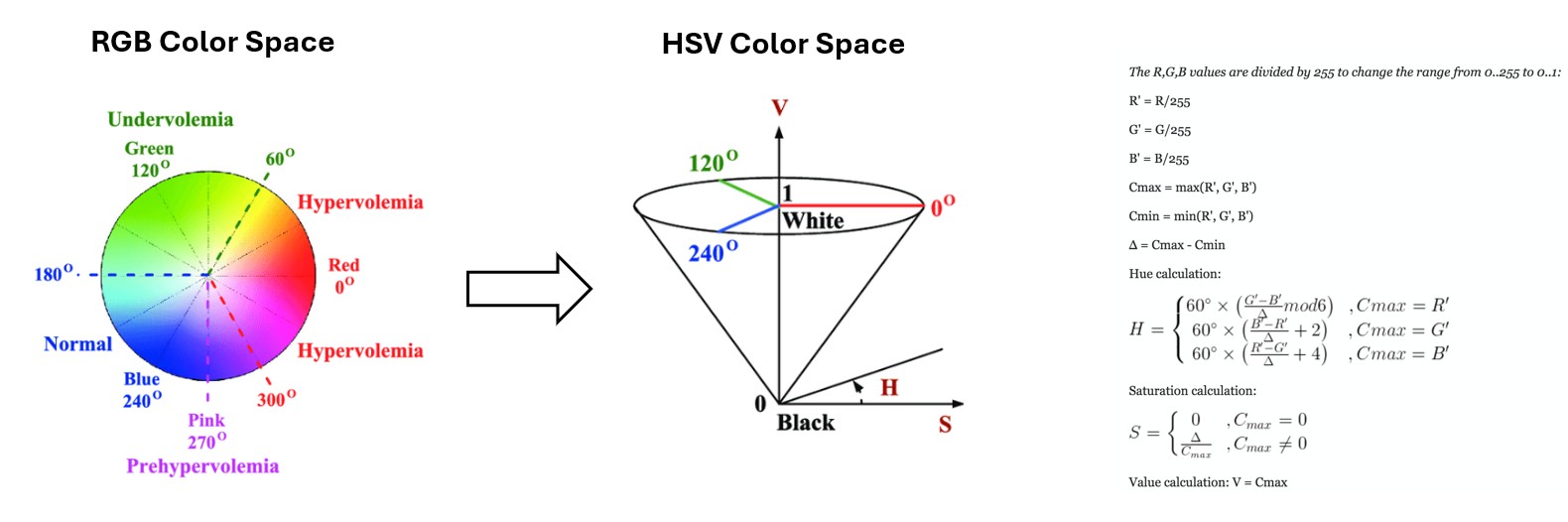 Diagram showing conversion from RGB to HSV color space