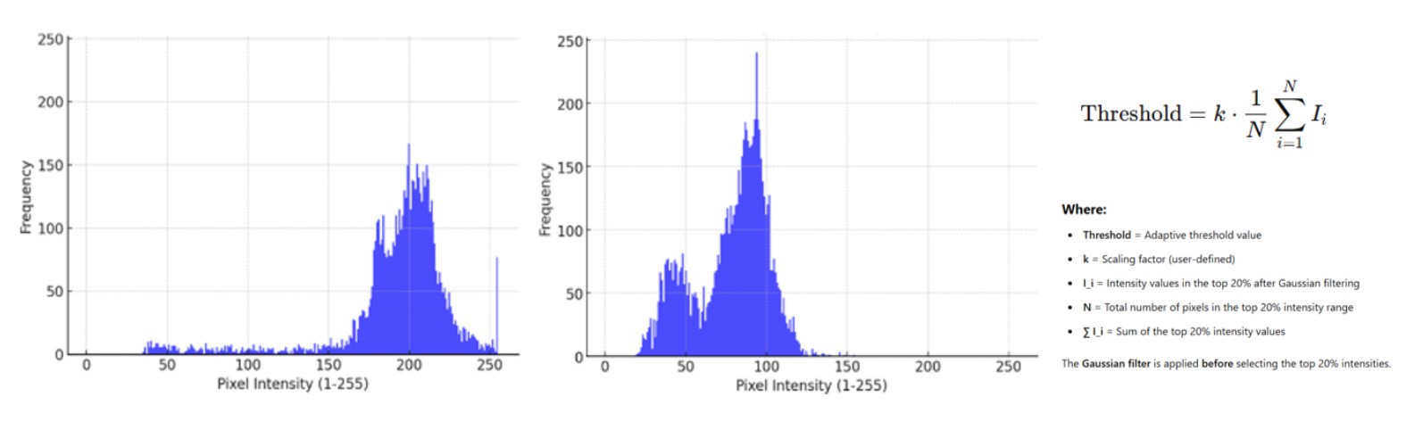 Diagram showing the definition of an adaptive threshold