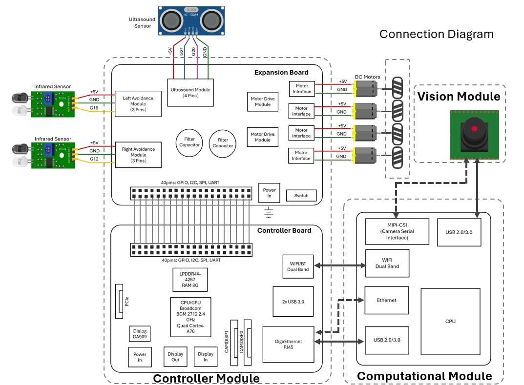 Wire and connection diagram between different modules